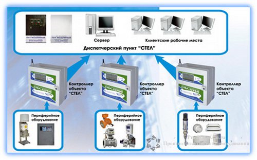 Системы телеметрии для ГРП на базе газоанализаторов ДОЗОР-С